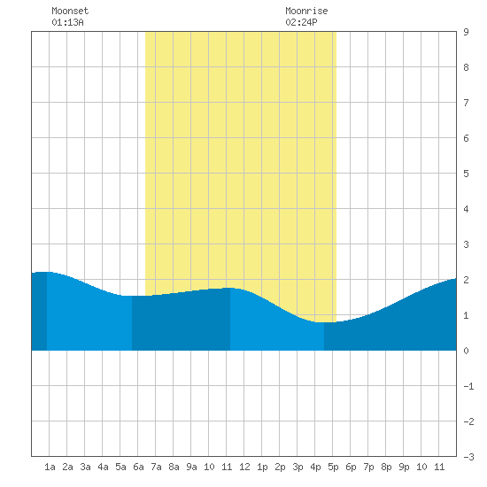 Rabbit Island tide chart for Saturday, November 13, 2021