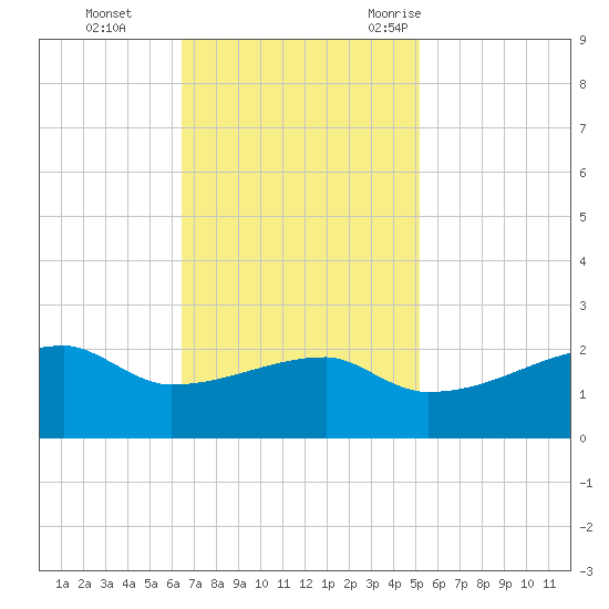 Rabbit Island tide chart for Sunday, November 14, 2021
