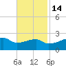 Rabbit Island tide chart for Sunday, November 14, 2021