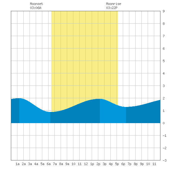 Rabbit Island tide chart for Monday, November 15, 2021
