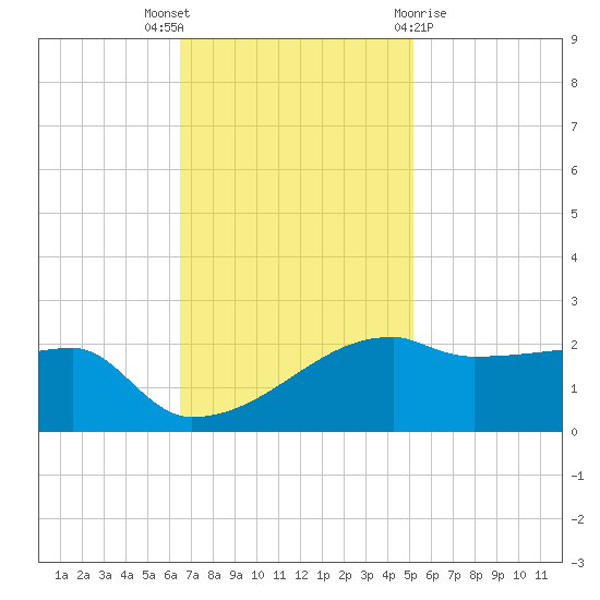 Rabbit Island tide chart for Wednesday, November 17, 2021