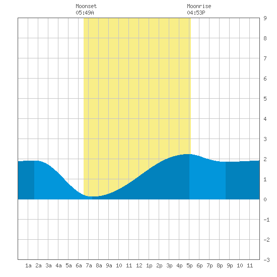 Rabbit Island tide chart for Thursday, November 18, 2021