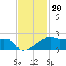 Rabbit Island tide chart for Saturday, November 20, 2021