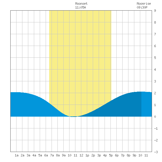 Rabbit Island tide chart for Wednesday, November 24, 2021