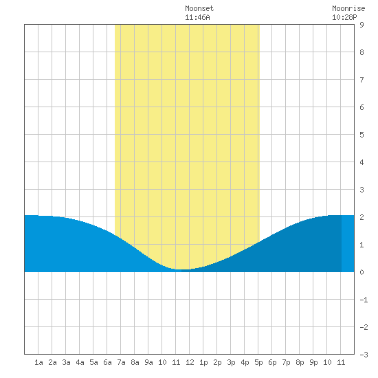 Rabbit Island tide chart for Thursday, November 25, 2021