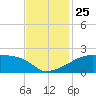 Rabbit Island tide chart for Thursday, November 25, 2021