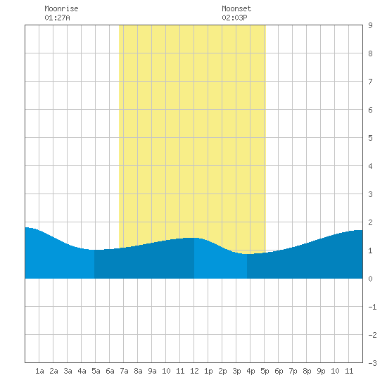 Rabbit Island tide chart for Monday, November 29, 2021