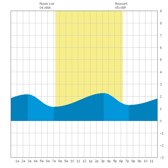 Rabbit Island tide chart for Tuesday, November 2, 2021