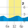 Rabbit Island tide chart for Tuesday, November 2, 2021