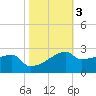 Rabbit Island tide chart for Wednesday, November 3, 2021