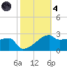 Rabbit Island tide chart for Thursday, November 4, 2021