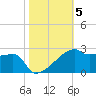 Rabbit Island tide chart for Friday, November 5, 2021