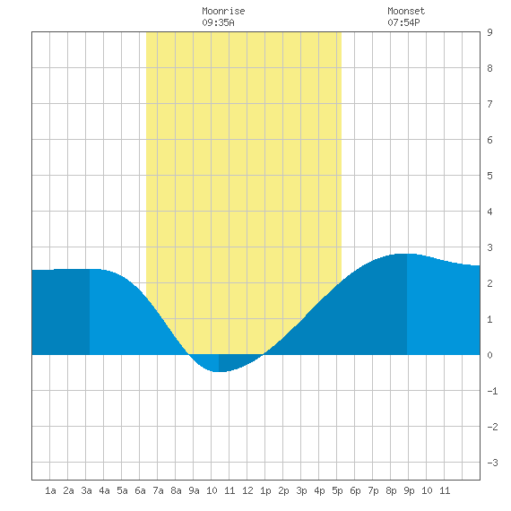 Rabbit Island tide chart for Sunday, November 7, 2021