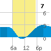 Rabbit Island tide chart for Sunday, November 7, 2021