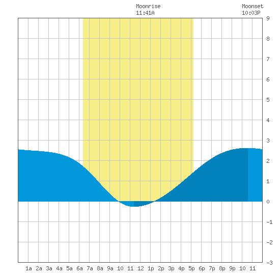 Rabbit Island tide chart for Tuesday, November 9, 2021