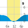 Rabbit Island tide chart for Tuesday, November 9, 2021