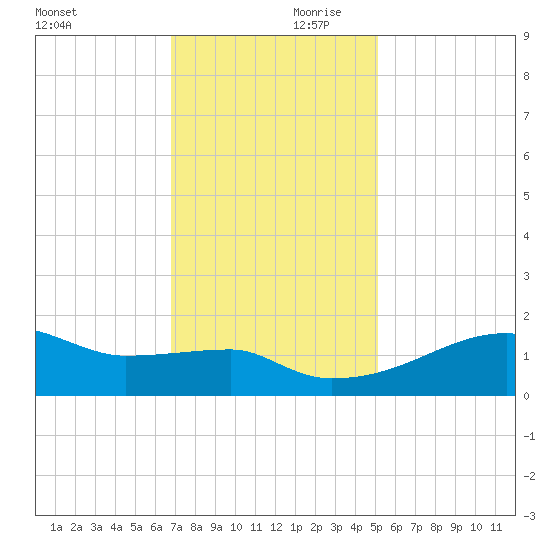 Rabbit Island tide chart for Saturday, December 11, 2021
