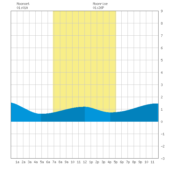Rabbit Island tide chart for Sunday, December 12, 2021