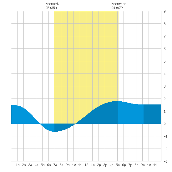Rabbit Island tide chart for Friday, December 17, 2021