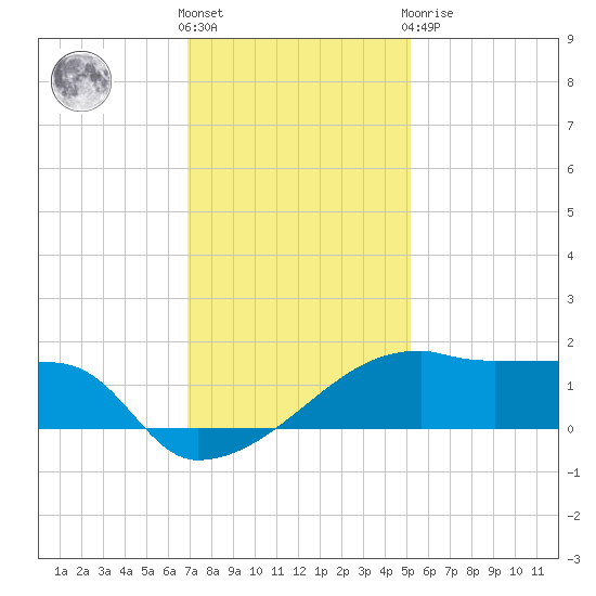 Rabbit Island tide chart for Saturday, December 18, 2021