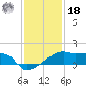 Rabbit Island tide chart for Saturday, December 18, 2021
