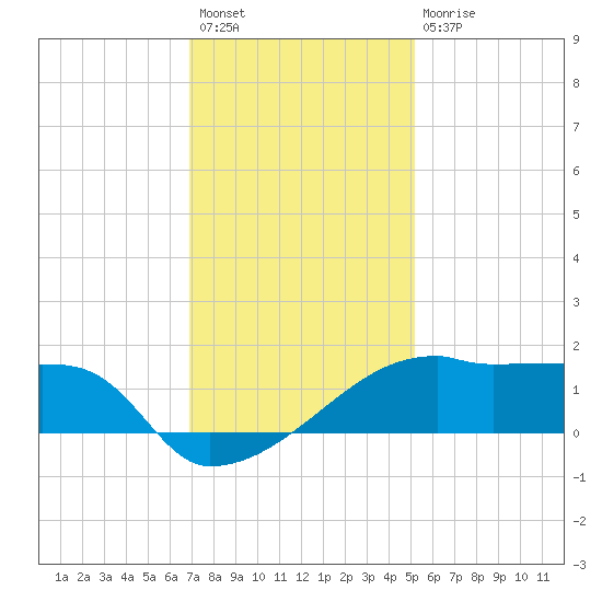 Rabbit Island tide chart for Sunday, December 19, 2021
