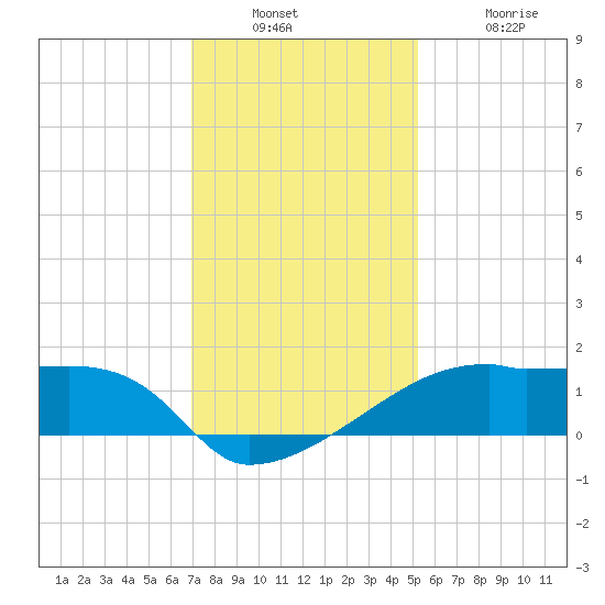 Rabbit Island tide chart for Wednesday, December 22, 2021