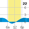 Rabbit Island tide chart for Wednesday, December 22, 2021