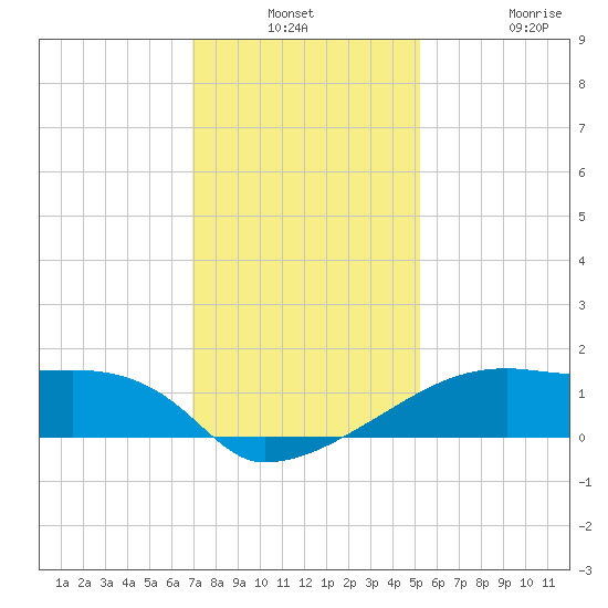 Rabbit Island tide chart for Thursday, December 23, 2021