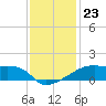 Rabbit Island tide chart for Thursday, December 23, 2021