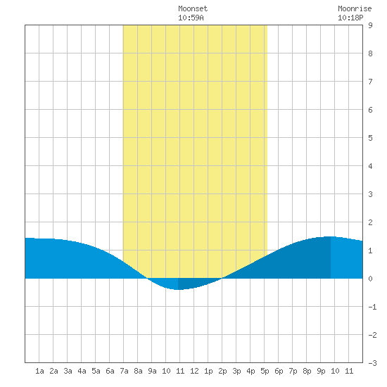 Rabbit Island tide chart for Friday, December 24, 2021