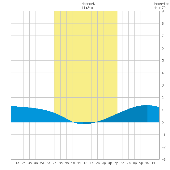 Rabbit Island tide chart for Saturday, December 25, 2021