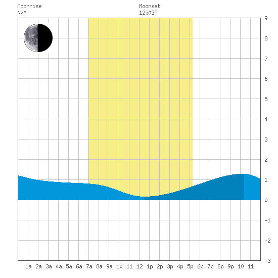 Rabbit Island tide chart for Sunday, December 26, 2021