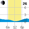 Rabbit Island tide chart for Sunday, December 26, 2021
