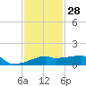Rabbit Island tide chart for Tuesday, December 28, 2021
