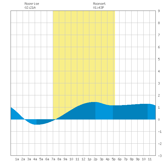 Rabbit Island tide chart for Wednesday, December 29, 2021