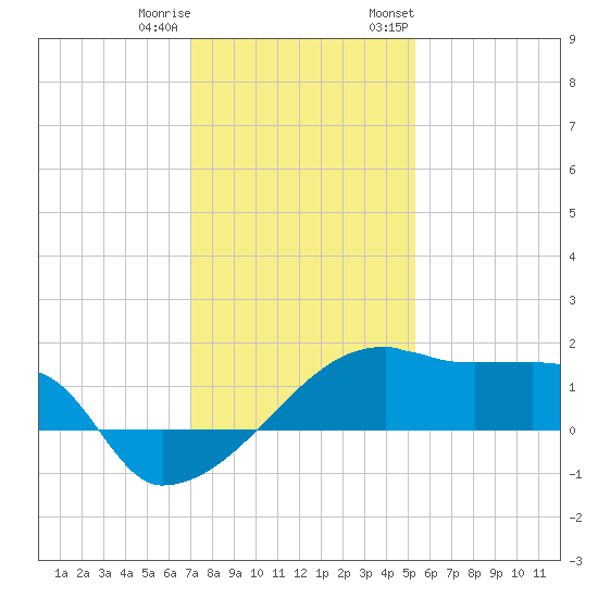 Rabbit Island tide chart for Friday, December 31, 2021