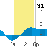 Rabbit Island tide chart for Friday, December 31, 2021