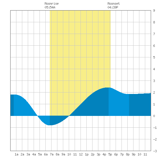 Rabbit Island tide chart for Friday, December 3, 2021