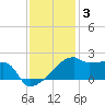 Rabbit Island tide chart for Friday, December 3, 2021