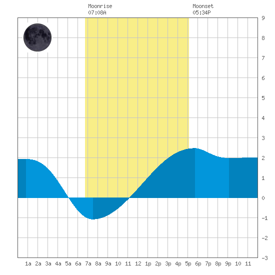 Rabbit Island tide chart for Saturday, December 4, 2021