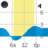 Rabbit Island tide chart for Saturday, December 4, 2021