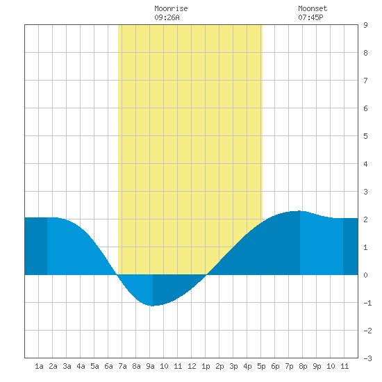 Rabbit Island tide chart for Monday, December 6, 2021