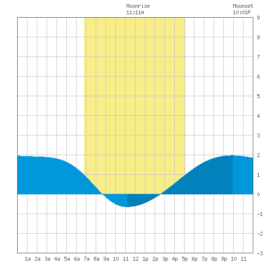 Rabbit Island tide chart for Wednesday, December 8, 2021