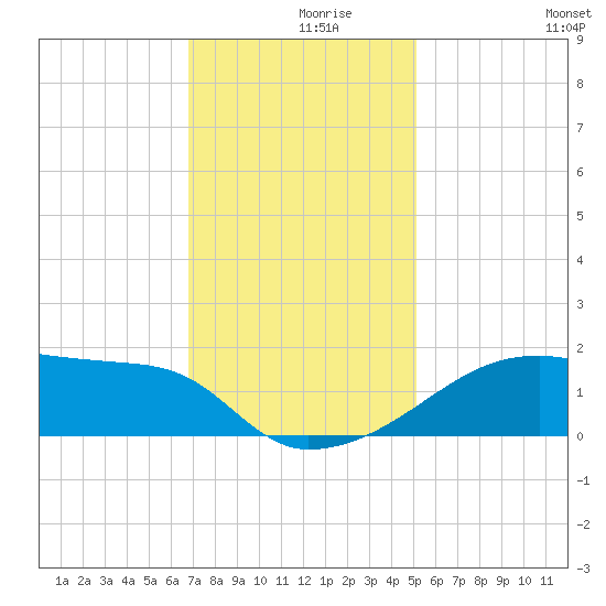 Rabbit Island tide chart for Thursday, December 9, 2021