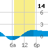Rabbit Island tide chart for Friday, January 14, 2022