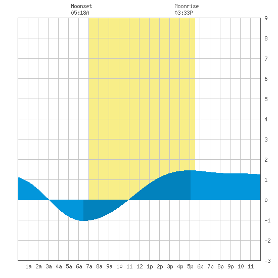Rabbit Island tide chart for Saturday, January 15, 2022