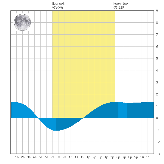 Rabbit Island tide chart for Monday, January 17, 2022