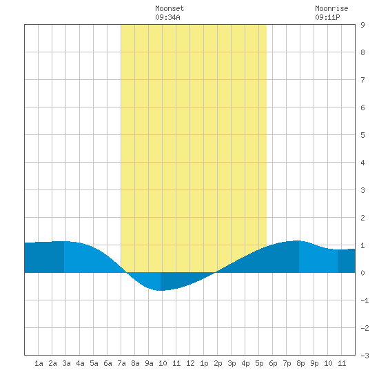 Rabbit Island tide chart for Friday, January 21, 2022