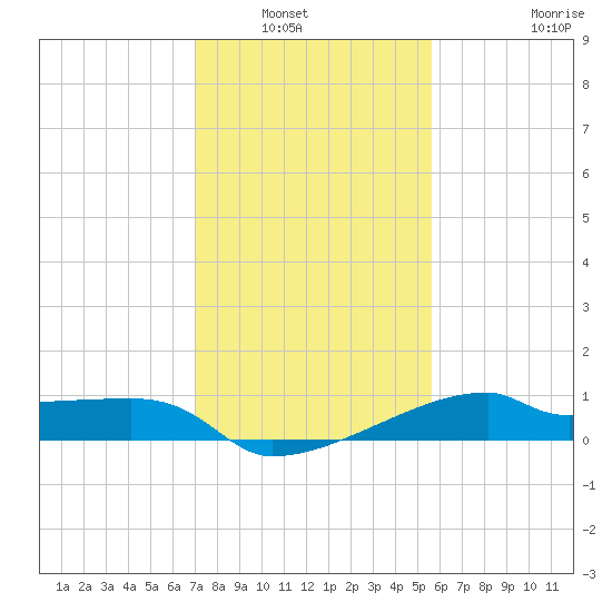 Rabbit Island tide chart for Saturday, January 22, 2022